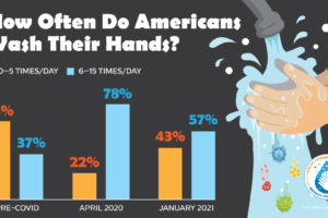 Hand Washing Down 21% From 2020