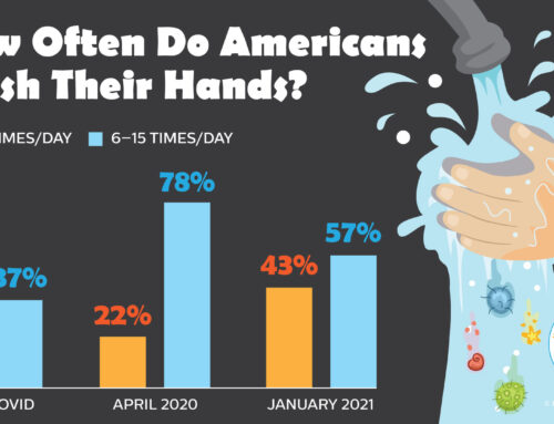 Hand Washing Down 21% From 2020
