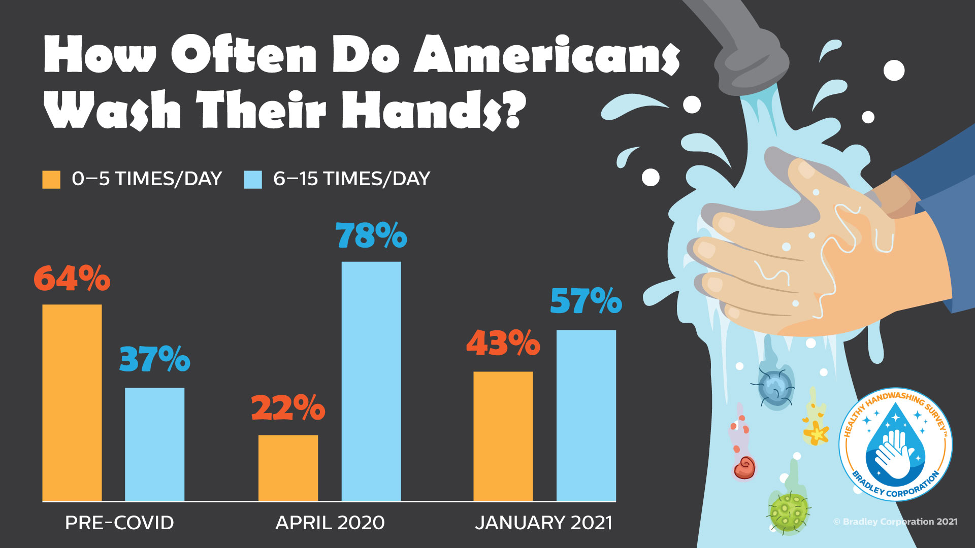 You are currently viewing Hand Washing Down 21% From 2020